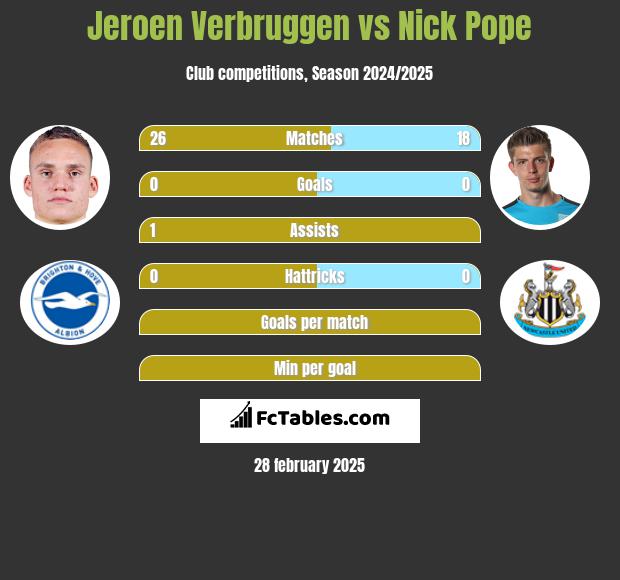 Jeroen Verbruggen vs Nick Pope h2h player stats