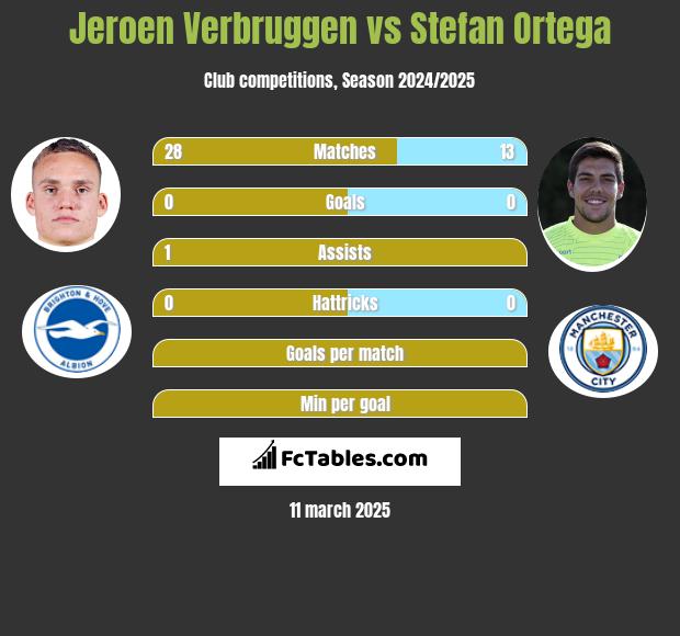 Jeroen Verbruggen vs Stefan Ortega h2h player stats