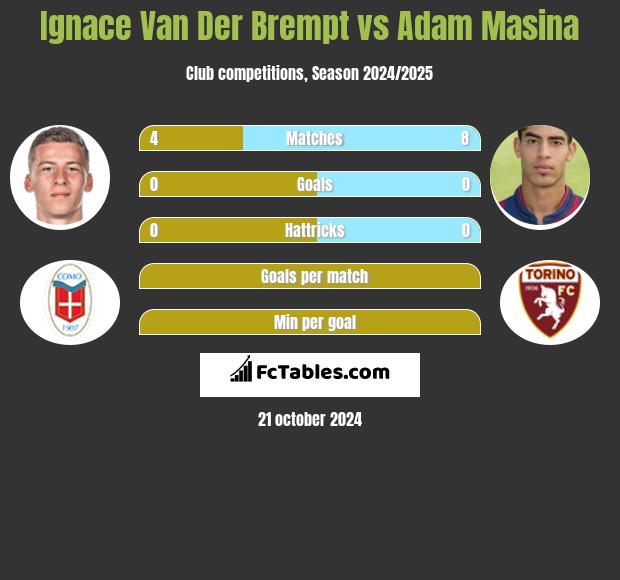 Ignace Van Der Brempt vs Adam Masina h2h player stats