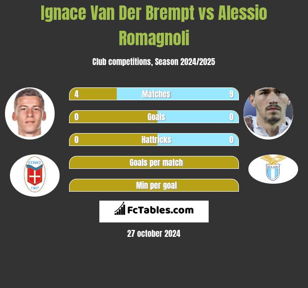 Ignace Van Der Brempt vs Alessio Romagnoli h2h player stats