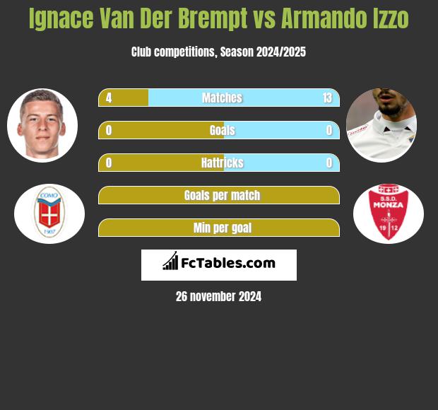 Ignace Van Der Brempt vs Armando Izzo h2h player stats