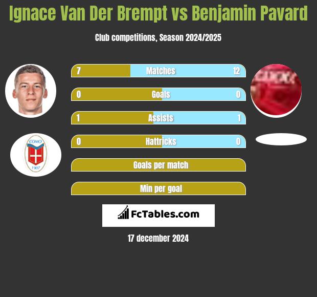 Ignace Van Der Brempt vs Benjamin Pavard h2h player stats