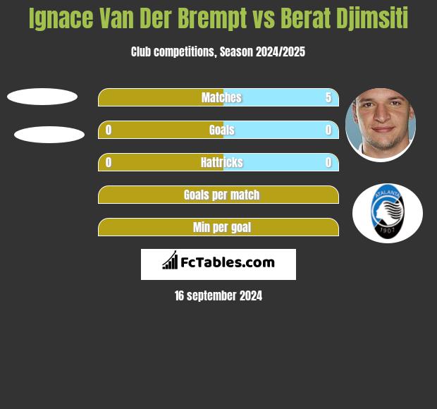 Ignace Van Der Brempt vs Berat Djimsiti h2h player stats