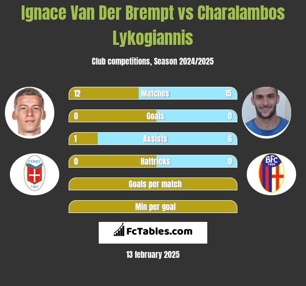 Ignace Van Der Brempt vs Charalambos Lykogiannis h2h player stats