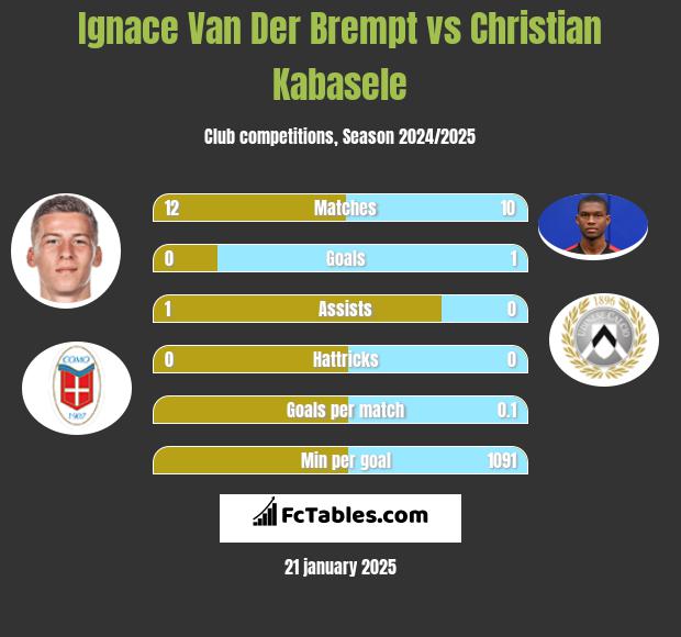 Ignace Van Der Brempt vs Christian Kabasele h2h player stats