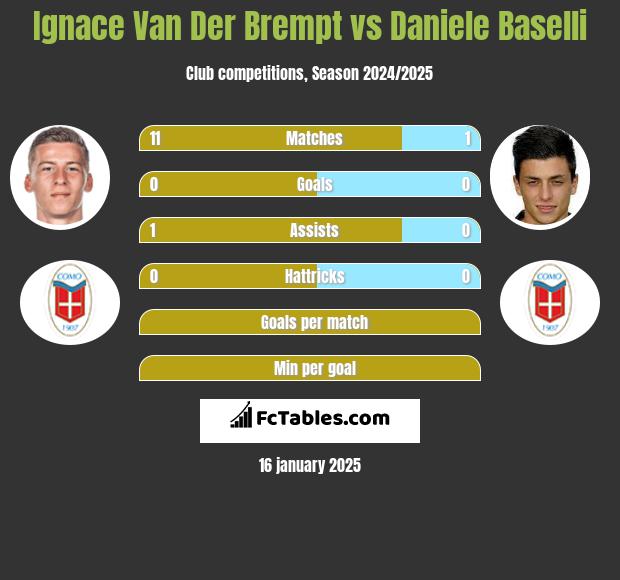 Ignace Van Der Brempt vs Daniele Baselli h2h player stats