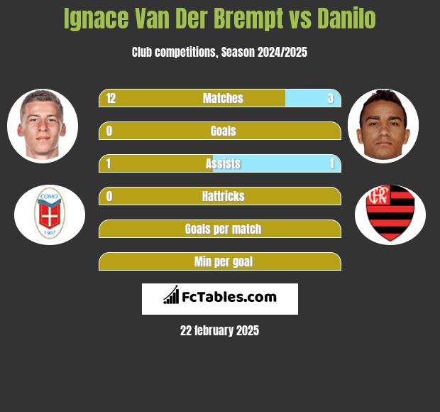 Ignace Van Der Brempt vs Danilo h2h player stats