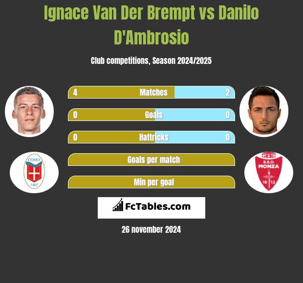 Ignace Van Der Brempt vs Danilo D'Ambrosio h2h player stats