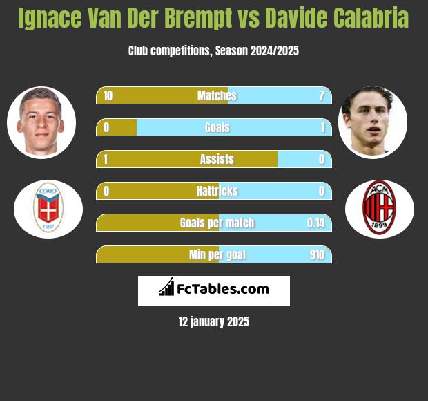 Ignace Van Der Brempt vs Davide Calabria h2h player stats