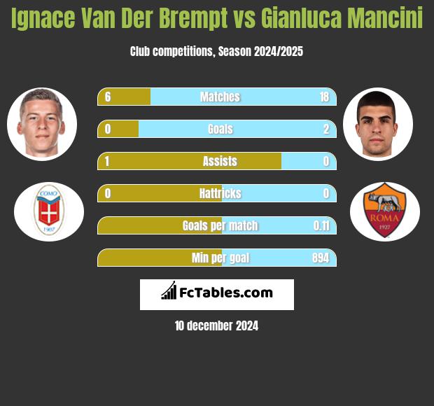 Ignace Van Der Brempt vs Gianluca Mancini h2h player stats