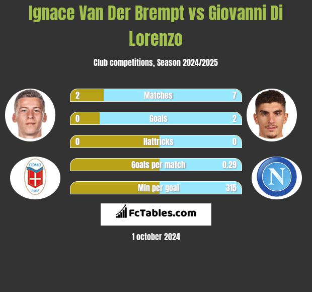 Ignace Van Der Brempt vs Giovanni Di Lorenzo h2h player stats