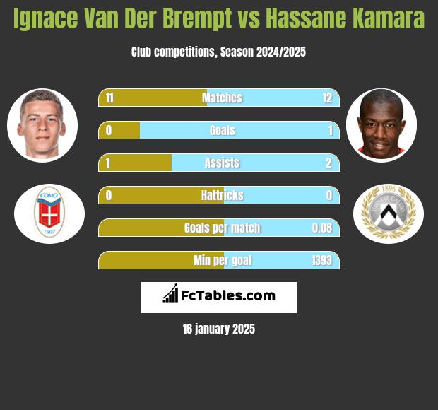 Ignace Van Der Brempt vs Hassane Kamara h2h player stats