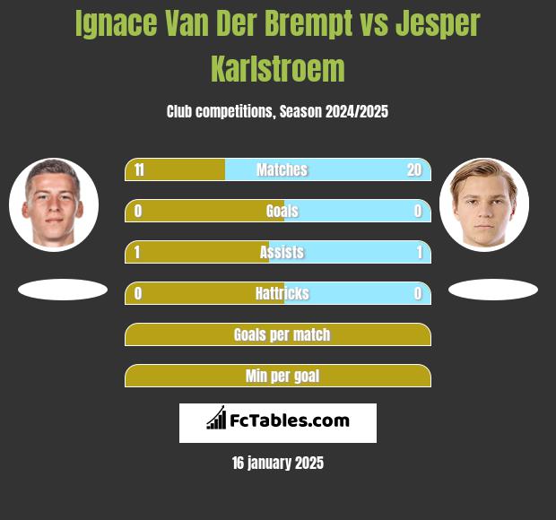 Ignace Van Der Brempt vs Jesper Karlstroem h2h player stats