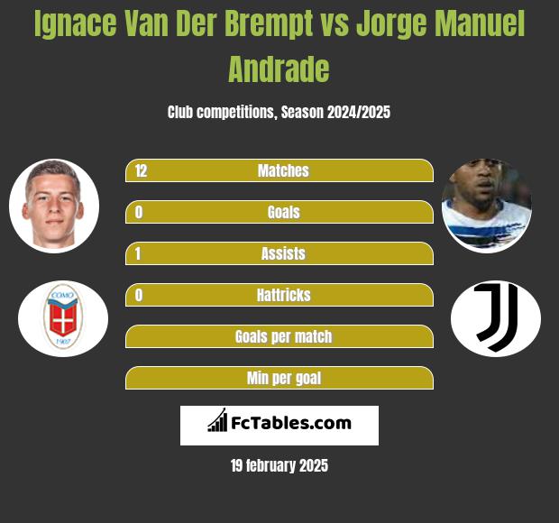 Ignace Van Der Brempt vs Jorge Manuel Andrade h2h player stats