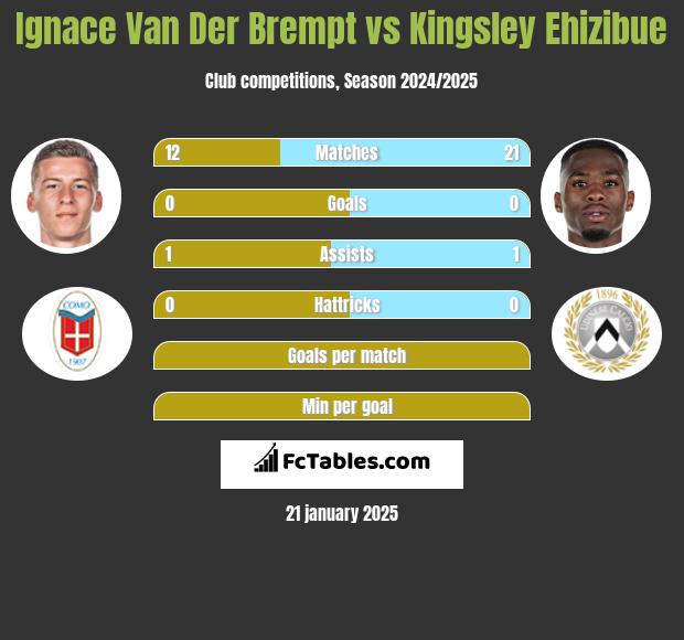 Ignace Van Der Brempt vs Kingsley Ehizibue h2h player stats