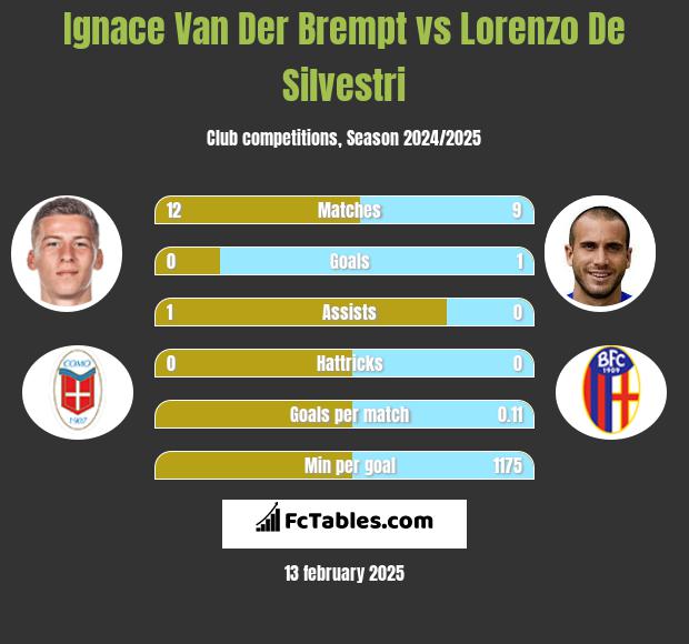 Ignace Van Der Brempt vs Lorenzo De Silvestri h2h player stats