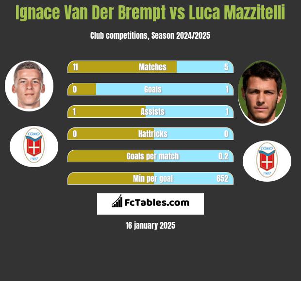 Ignace Van Der Brempt vs Luca Mazzitelli h2h player stats