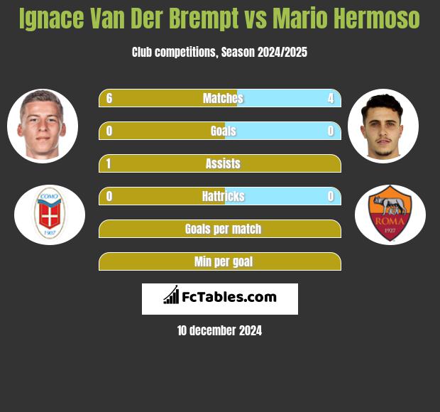 Ignace Van Der Brempt vs Mario Hermoso h2h player stats