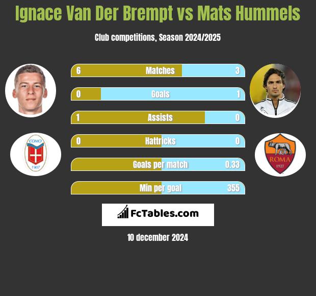 Ignace Van Der Brempt vs Mats Hummels h2h player stats