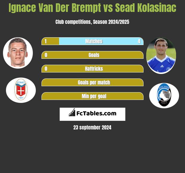 Ignace Van Der Brempt vs Sead Kolasinac h2h player stats