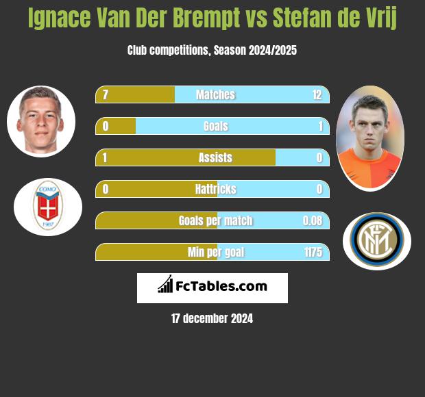 Ignace Van Der Brempt vs Stefan de Vrij h2h player stats