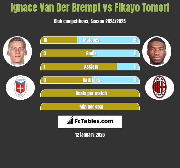 Ignace Van Der Brempt vs Fikayo Tomori h2h player stats