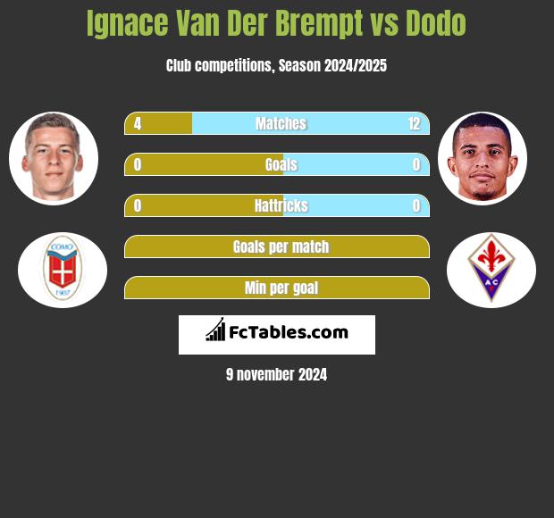 Ignace Van Der Brempt vs Dodo h2h player stats