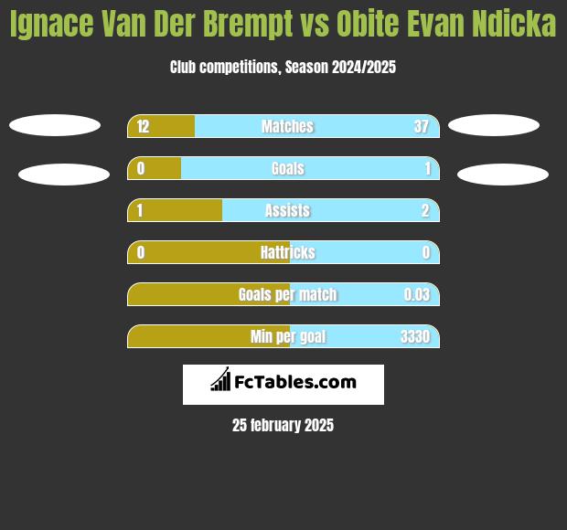 Ignace Van Der Brempt vs Obite Evan Ndicka h2h player stats