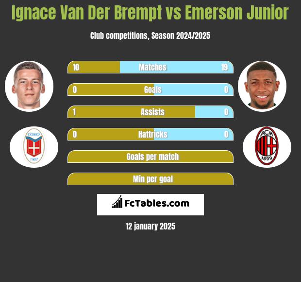 Ignace Van Der Brempt vs Emerson Junior h2h player stats