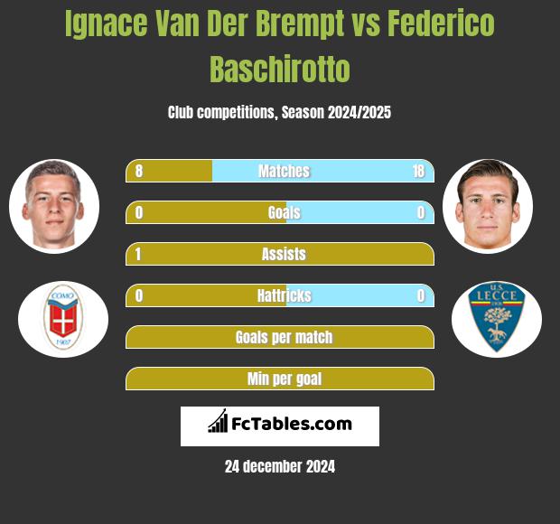 Ignace Van Der Brempt vs Federico Baschirotto h2h player stats