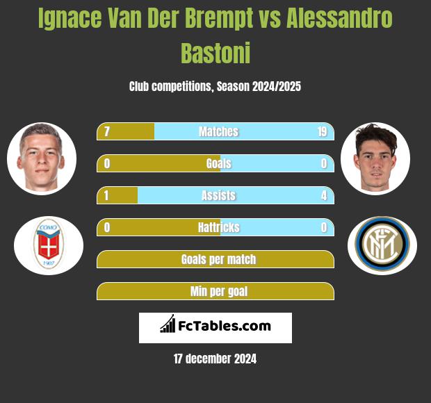 Ignace Van Der Brempt vs Alessandro Bastoni h2h player stats