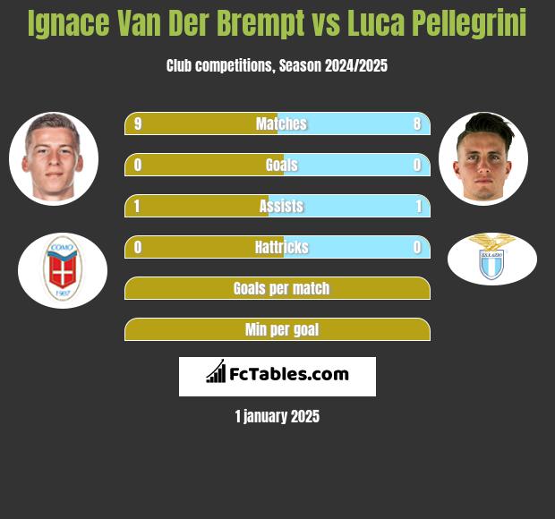 Ignace Van Der Brempt vs Luca Pellegrini h2h player stats