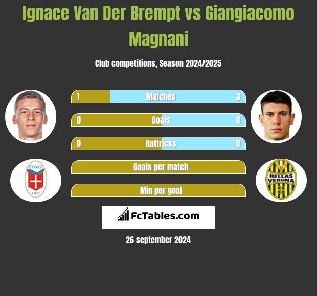 Ignace Van Der Brempt vs Giangiacomo Magnani h2h player stats