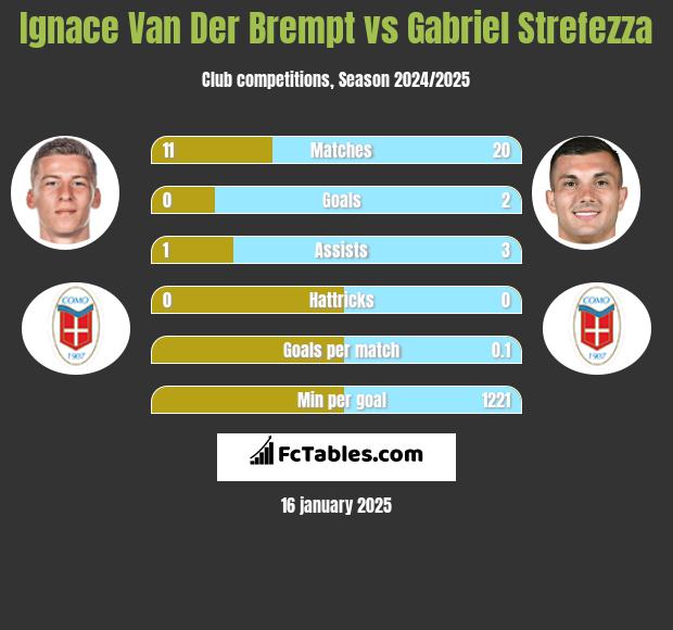 Ignace Van Der Brempt vs Gabriel Strefezza h2h player stats