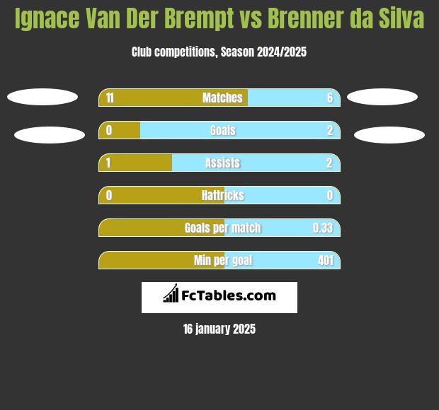 Ignace Van Der Brempt vs Brenner da Silva h2h player stats