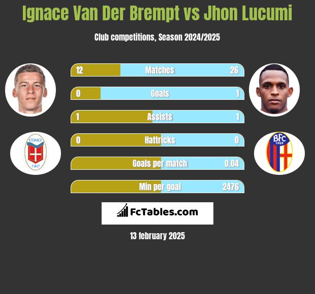 Ignace Van Der Brempt vs Jhon Lucumi h2h player stats