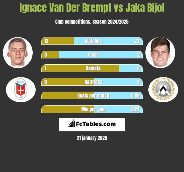 Ignace Van Der Brempt vs Jaka Bijol h2h player stats