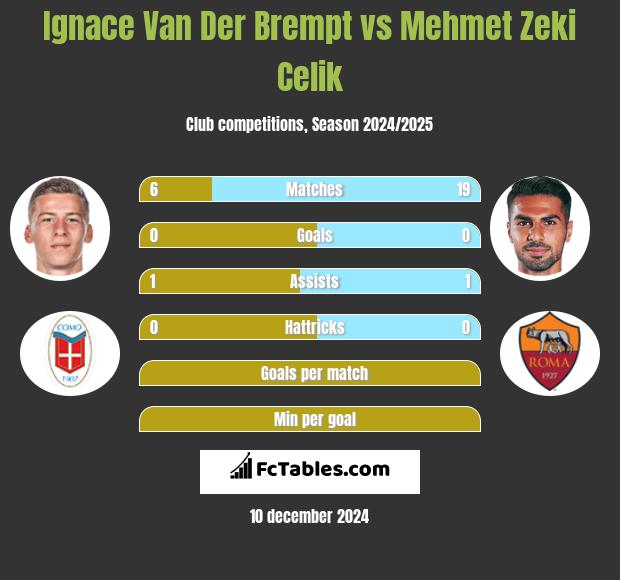 Ignace Van Der Brempt vs Mehmet Zeki Celik h2h player stats