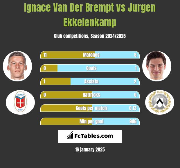 Ignace Van Der Brempt vs Jurgen Ekkelenkamp h2h player stats