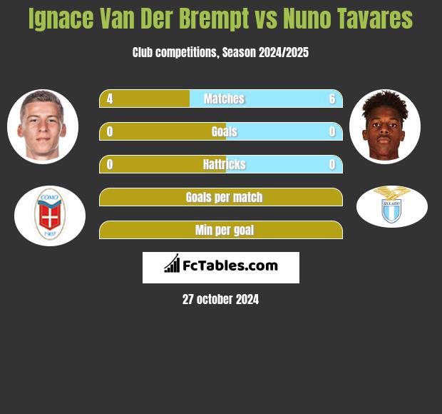 Ignace Van Der Brempt vs Nuno Tavares h2h player stats