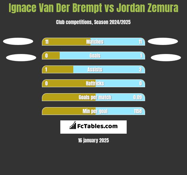 Ignace Van Der Brempt vs Jordan Zemura h2h player stats