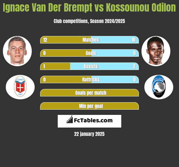 Ignace Van Der Brempt vs Kossounou Odilon h2h player stats