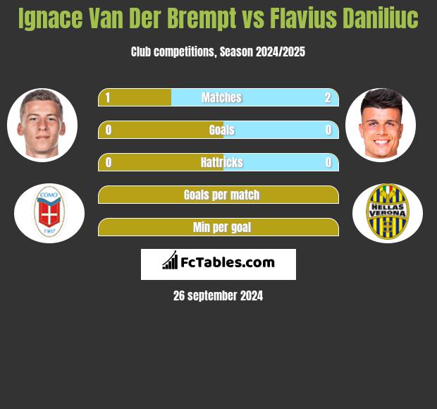 Ignace Van Der Brempt vs Flavius Daniliuc h2h player stats