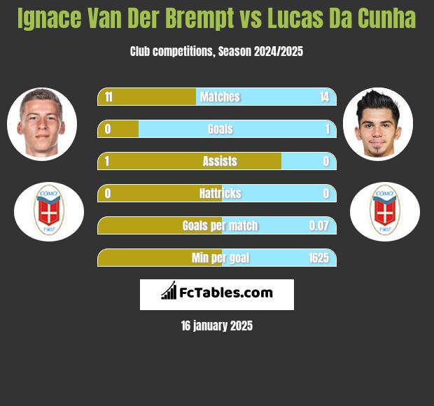 Ignace Van Der Brempt vs Lucas Da Cunha h2h player stats