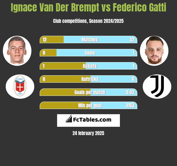 Ignace Van Der Brempt vs Federico Gatti h2h player stats