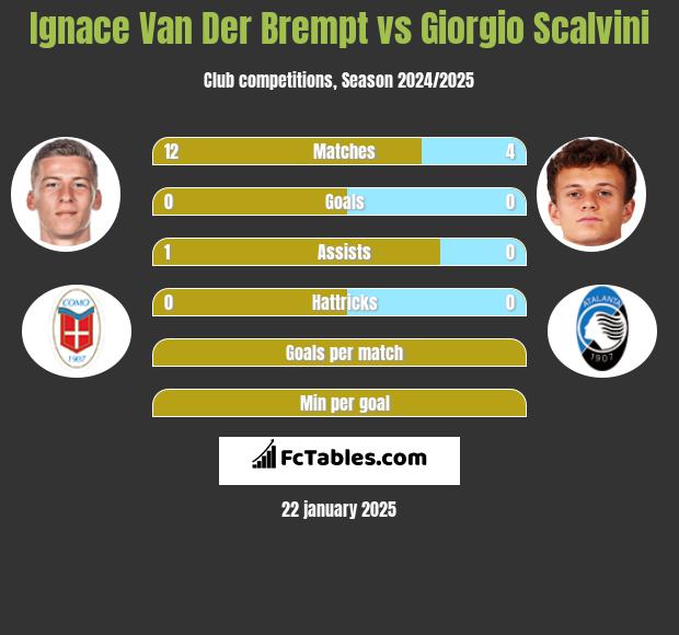 Ignace Van Der Brempt vs Giorgio Scalvini h2h player stats