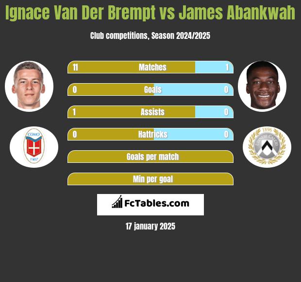 Ignace Van Der Brempt vs James Abankwah h2h player stats