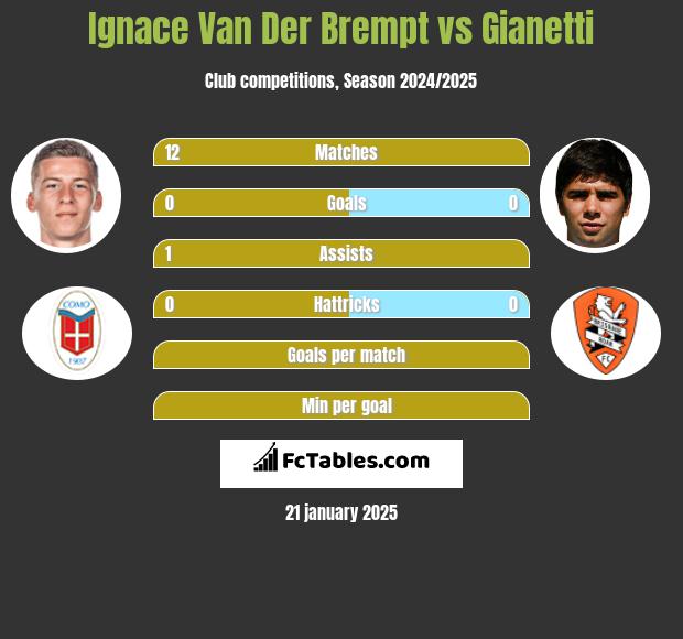 Ignace Van Der Brempt vs Gianetti h2h player stats