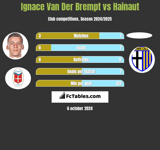 Ignace Van Der Brempt vs Hainaut h2h player stats