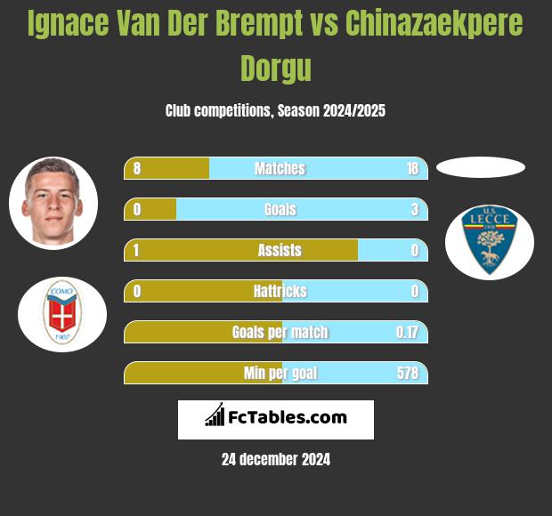 Ignace Van Der Brempt vs Chinazaekpere Dorgu h2h player stats